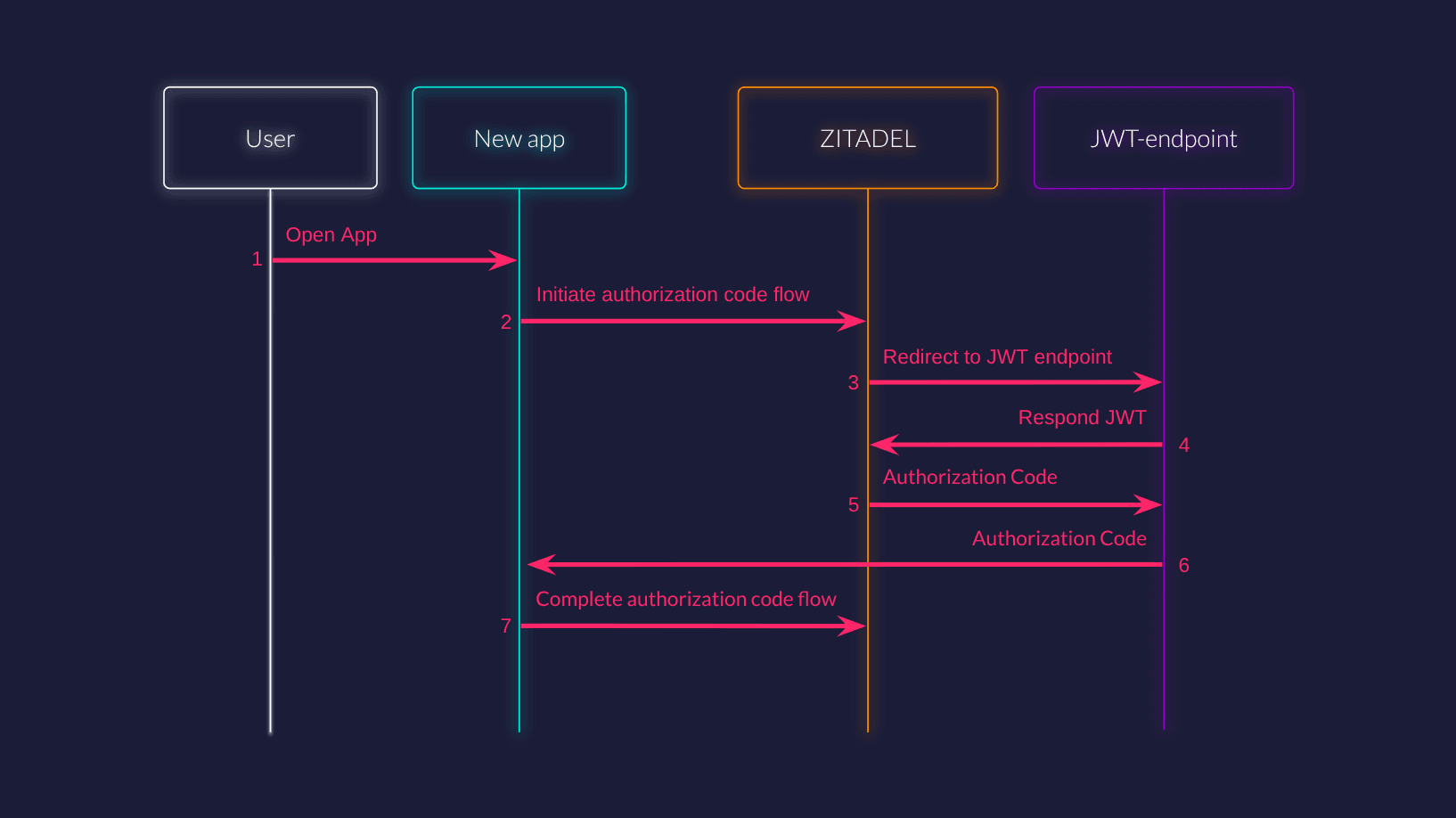 JWT-idp flow steps